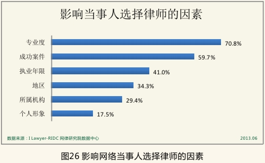 影響當事人選擇律師的因素